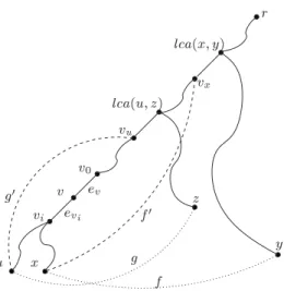 Fig. 3. If f = ( x , y ) is a non-tree edge of minimum weight among all the non-tree edges forming a fundamental cycle in G with e v and e v i , then f  = ( x , v x ) must be a non-tree edge of minimum weight among all the non-tree edges forming a fundamen