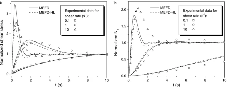 Fig. 2 Transient growth of a normalized shear stress and b ﬁrst normal stress diﬀerence as a function of time under start-up shear ﬂow at several shear rates observed experimentally by Khavand (1995) and predicted by the modiﬁed EFD model of Fang et al.