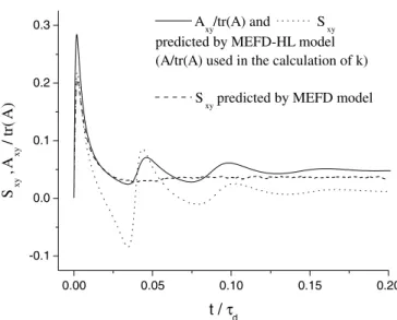 Fig. 3 Behaviour of normalized shear stress as a function of time under start-up shear ﬂow at a dimensionless shear rate cs_ d of 1000.