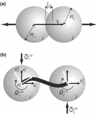 Fig. 1 a Overlap interaction between two elements. b Beam deformation in the beam x − y plane, showing the resulting  ben-ding, shear forces and torques