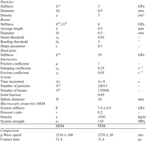 Table 1 Typical model properties of the DEM model e.g. calibrated on a (16 × 8 × 8) mm 3 sized sample in quasi-static tensile and compressive tests ParticlesStiffness E p 3 GPaDiameterD10.5mmDensityρ3t/m3BeamsStiffnessEb/Gb6GPa Average length L 0.5 mm Diam