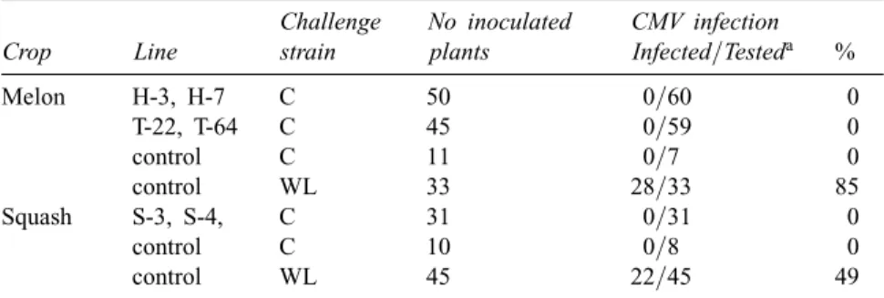 Table 5. Incidence of aphid-vectored CMV infection in screenhouses established in the field
