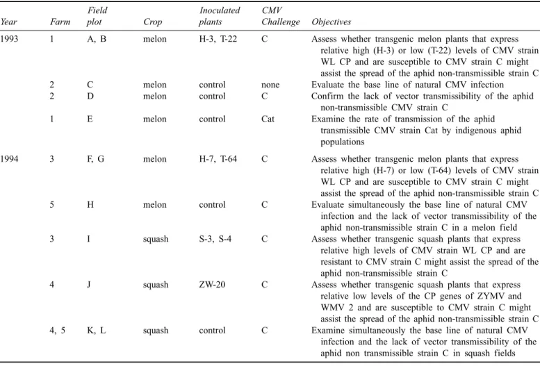 Table 2. Summary of field plots and rationale