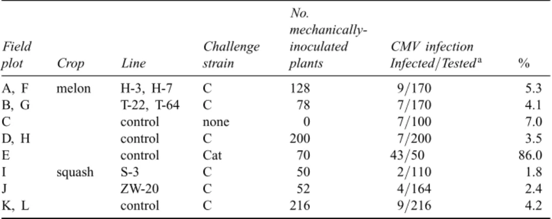 Table 4. Characterization of CMV isolates from the field