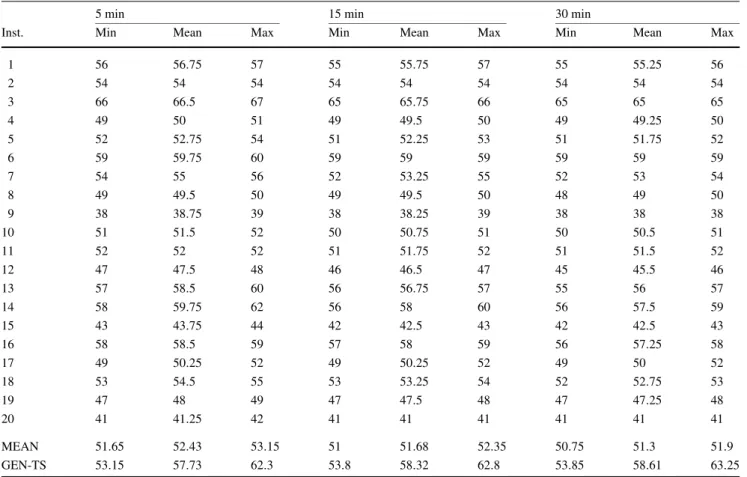 Table 3 Results obtained with TS-MuRRSP on the instances D