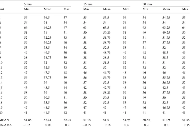 Table 4 Results obtained with AMA-MuRRSP on the instances D