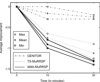Fig. 4 Number of bumped jobs with a time limit of 5 minutes