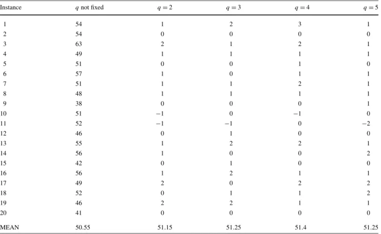 Table 6 Results of AMA-MuRRSP depending on the number q of parents