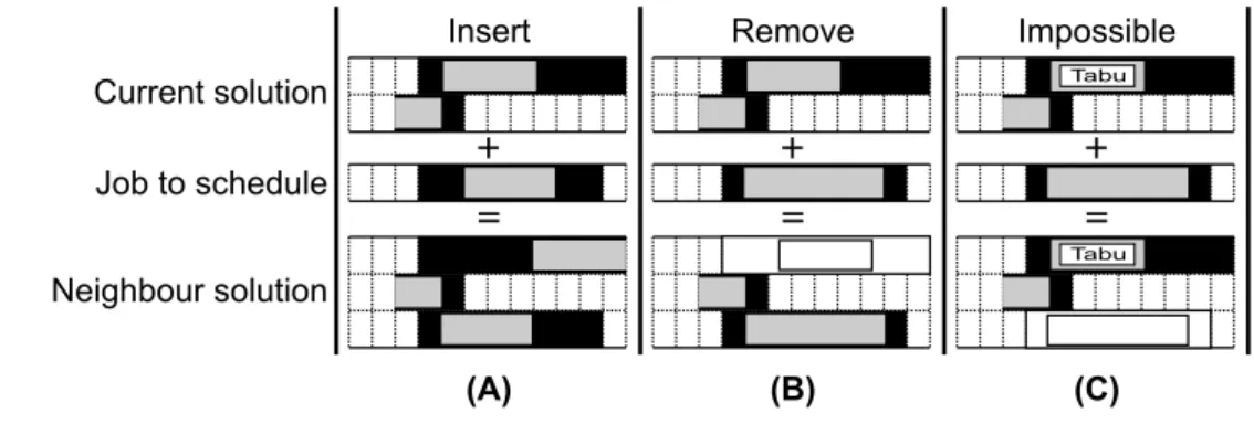 Fig. 2 Three situations which can occur when generating neighbor solutions