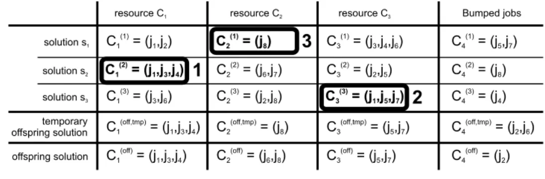 Fig. 3 Recombination operator for the MuRRSP