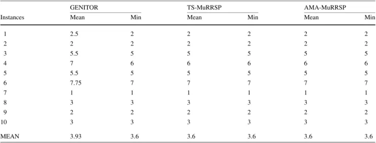 Table 1 Comparison of GENITOR, TS-MuRRSP and AMA-MuRRSP on the instances E (time limit = 5 minutes)