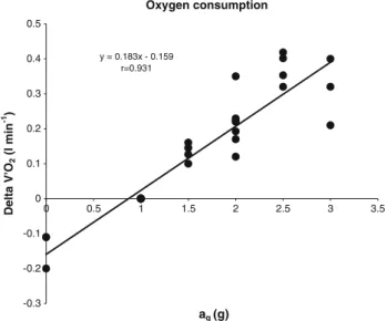 Fig. 1 Oxygen consumption ( VO _ 2 ), expressed as the difference (delta) with respect to the corresponding value observed at 1 g, as a function of acceleration in the G z axis, from the three considered studies