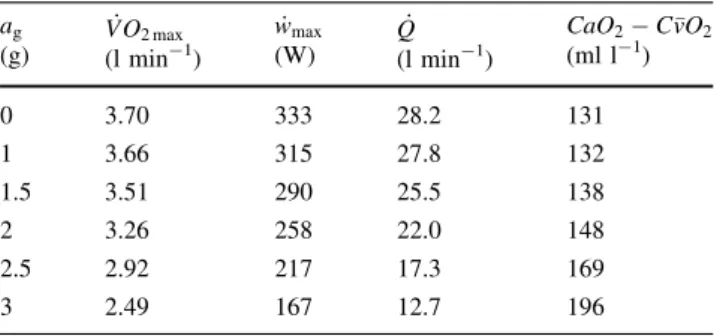 Table 4 Estimate of maximal O 2 consumption at varying gravita- gravita-tional environments a g (g) VO_ 2 max (l min -1 ) _ w max(W) Q_ (l min -1 ) CaO 2  C vO 2(ml l-1) 0 3.70 333 28.2 131 1 3.66 315 27.8 132 1.5 3.51 290 25.5 138 2 3.26 258 22.0 148 2.5 