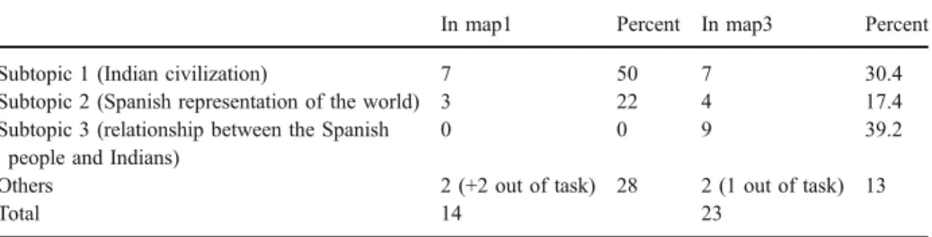 Table 1 Number and percentage of meaning-making oriented units used in the map 1 and 3