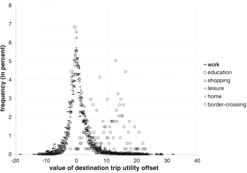 Fig. 7 Histogram of trip utility offsets by purpose