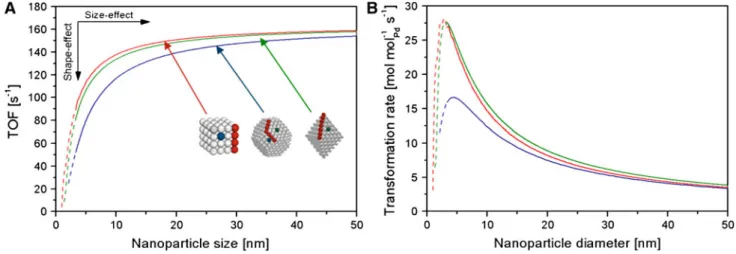 Fig. 4 Optimization of AOT-stabilized Pd nanocrystals’ shape and size based on a TOF and b MBY transformation rate