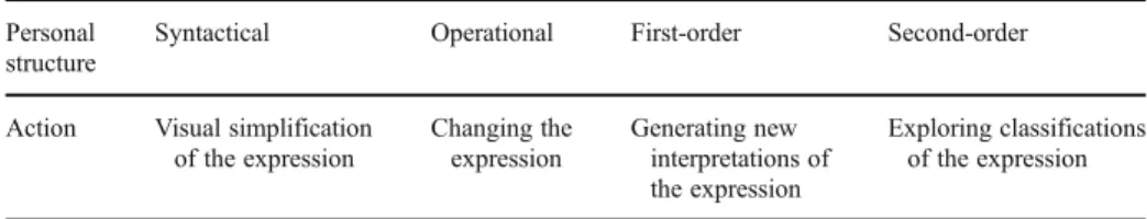 Table 4 Four categories of structuring Personal