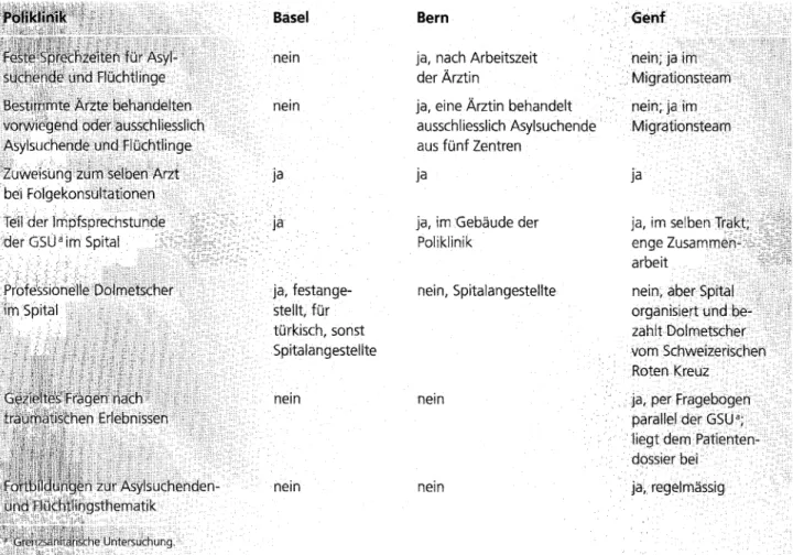 Tabelle  1.  Struktur und Organisation  der medizinischen  Polikliniken 