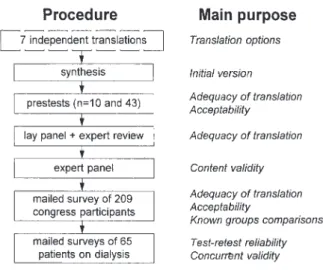 Figure 1. Flow chart of procedures used to translate and pre-test a French-language version of the COOP Charts.