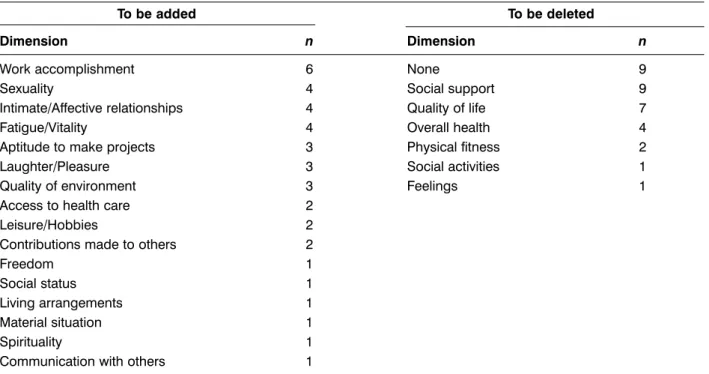 Table 2. Dimensions of health-related quality of life to be added to or deleted from the COOP Charts, as suggested by 31 French-speaking health professionals, Switzerland, 1994