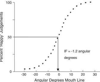 Fig. 1 Determination of the indifference point (IP) from ‘sad’ versus ‘happy’ judgements on faces