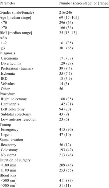 Table 1 Patients’ demographics, conditions, and procedures performed