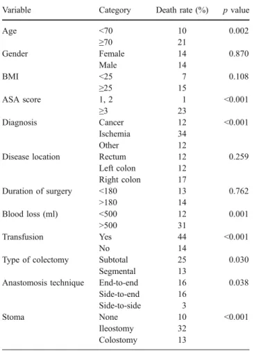 Table 3 Univariable analysis of risk factors for postoperative mortality