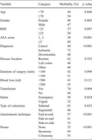 Table 6 Univariable analysis of risk factors for postoperative morbidity