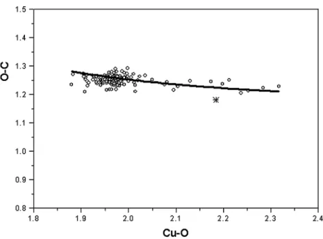 Fig. 3. Dependence of between the Cu–O and C–O bond lengths (in ˚ A) of the indepen- indepen-dent Cu–O–C moieties in the Cu 2 (COO) 4 cages with the scatterogram of compounds from CSD with crystallographic R-factors less then 0.06 ( ◦ )