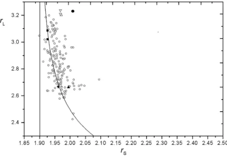 Fig. 4. Dependence between r L and r S values (in ˚ A) with the scatterogram from CSD data for hexacoordinated copper(II) carboxylates (open circles)