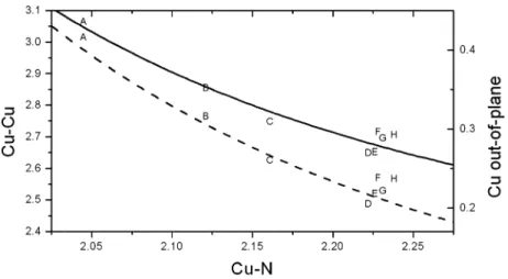 Fig. 5. The dependences of Cu · · · Cu separation (full line) and the deviations of the copper(II) cation from the basal O 4 plane in CuO 4 N chromophore (dashed line) on Cu–N bond length with the scatter plots of the dada in Table 3.