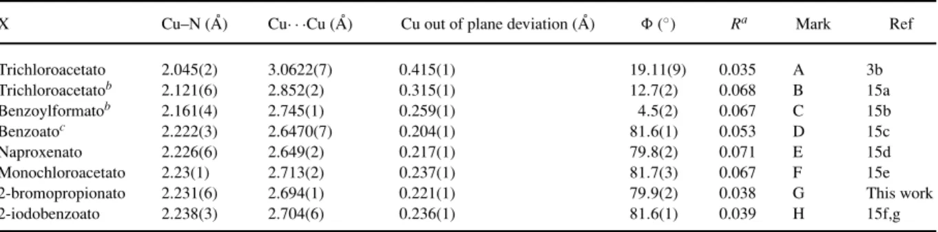 Table 3. Selected structural parameters of [Cu 2 X 4 (caffeine) 2 ] complexes