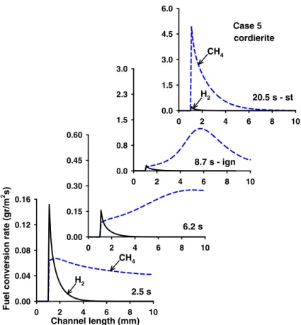 Fig. 6 Hydrogen (solid lines) and methane (dashed lines) catalytic conversion rates along the microreactor during the start-up phase for Case 5 at four time instances: ignition (ign), steady state (st) and two pre-ignition time instances