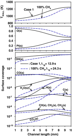 Fig. 7 Wall temperature profiles (top graph) and surface coverages (middle and bottom graphs) at ignition (t ig ) for Case 1 (solid lines) and for the corresponding case with 100% CH 4 in the fuel stream (dashed lines).