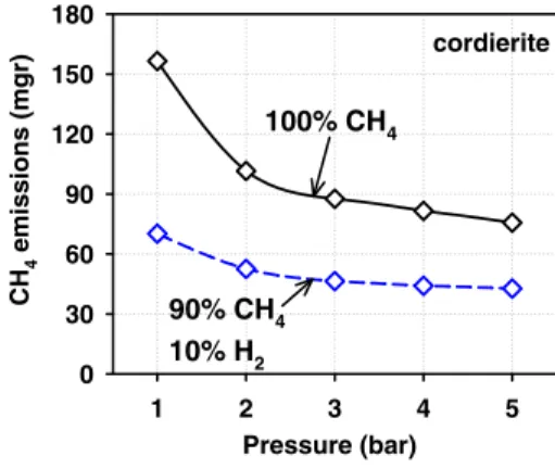 Fig. 8 Cumulative microreactor emissions of unburned CH 4 versus pressure for Cases 1 to 5 (dashed line) and the corresponding cases computed for pure methane in the fuel stream (solid line)