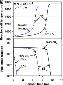 Fig. 2 Temporal evolution of temperature (top graph) in an ideal batch reactor and respective temporal evolution of fuel mole fractions (bottom graph) for two fuel/air mixtures: 100% CH 4 , ϕ = 0.40 (solid line) and 90% CH 4 (dashed line)–10% H 2 (dash-dot