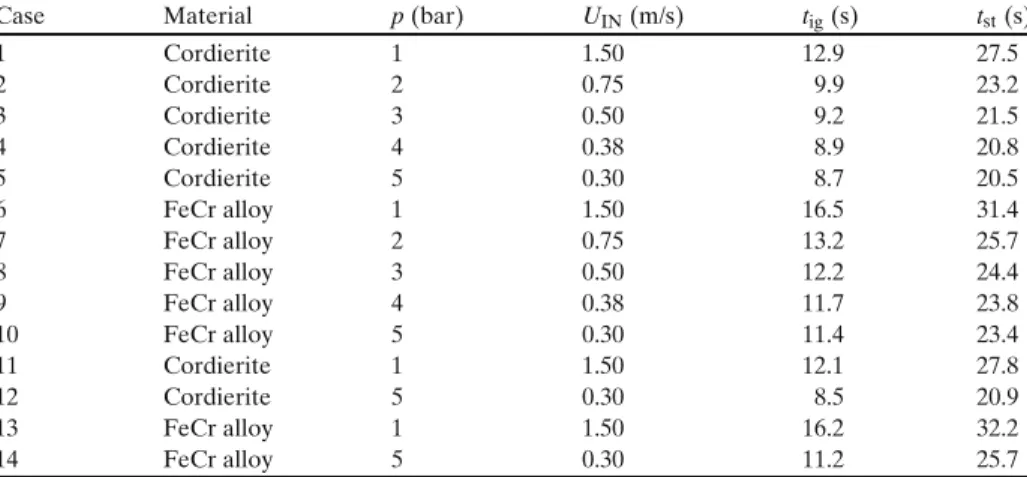 Table 1 Case number, microreactor material, inlet pressure p (bar), inlet velocity U IN (m/s), ignition time t ig (s) and steady-state time t st (s)