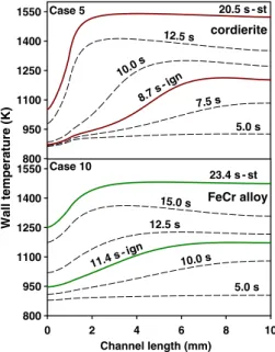Fig. 5 Channel wall streamwise temperature profiles during the start-up phase for Cases 5 (top graph) and 10 (bottom graph) at various time instances, including ignition (ign) and steady state (st)