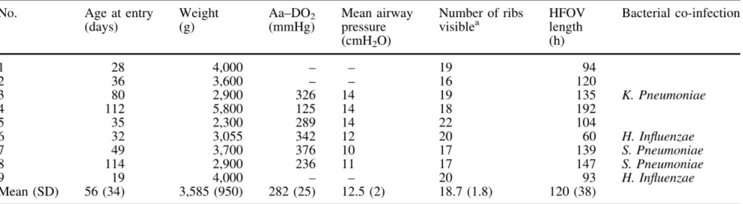 Table 1 Demographic and initial clinical data of the nine infants, six with prior CMV