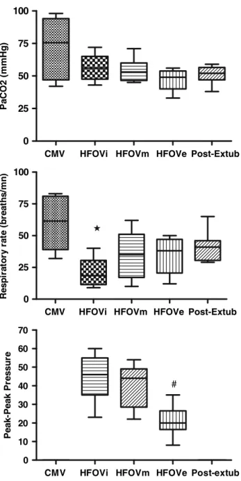 Fig. 1 Changes in median (interquartile range) PaCO 2 (mmHg), Infant’s respiratory rate (breaths/min) and peak to peak amplitude (CmH 2 O) during the different periods of ventilatory support