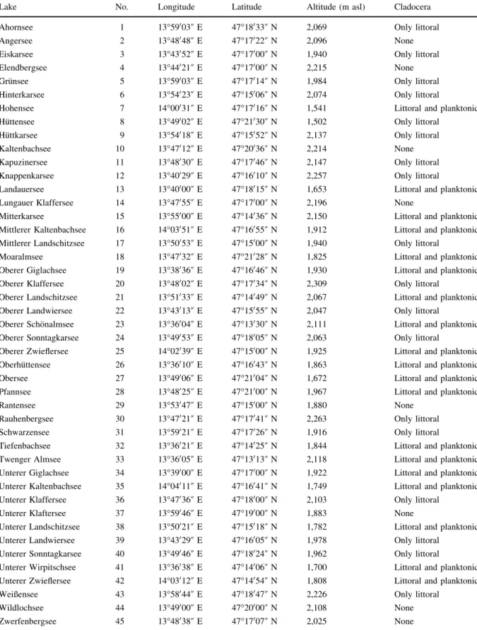 Table 1 Geographic position of the studied lakes and Cladocera found