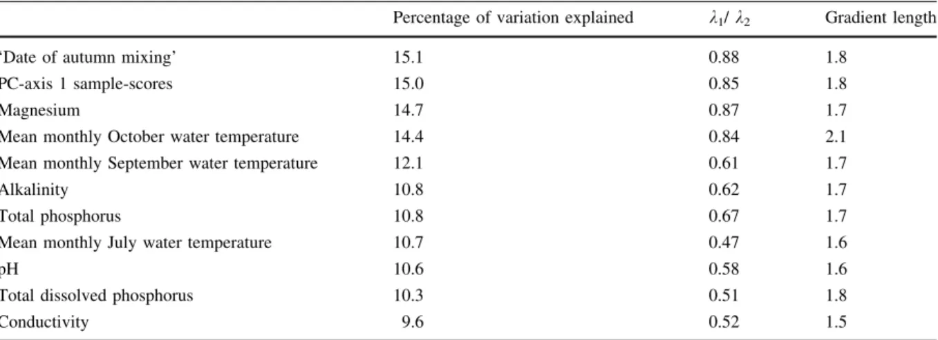 Table 3 DCCA results, based on Cladocera percentages, listing environmental variables, and PC-sample scores (Table 2), which singly explained a significant amount of variation in the Cladocera assemblages found in 37 lakes (marginal effects)