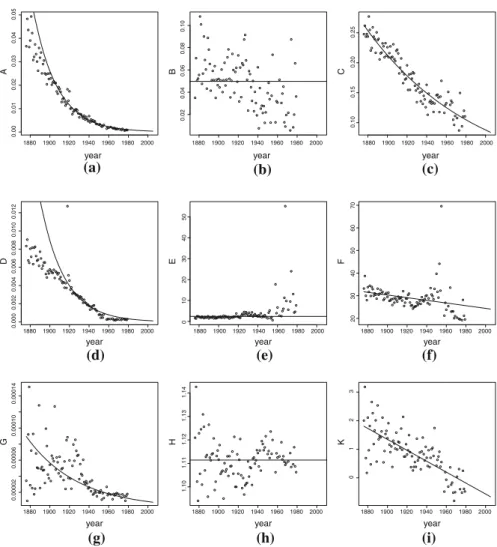 Fig. 2 Evolution of the Heligman–Pollard’s parameters, females. The estimation of the Heligman–