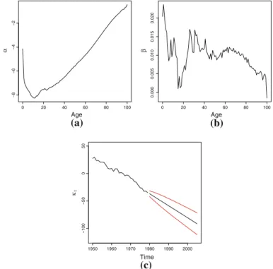 Fig. 5 Parameters of the Lee–Carter model, females. The Lee–Carter model is fitted to Swiss mortality rates over the period 1950–1979