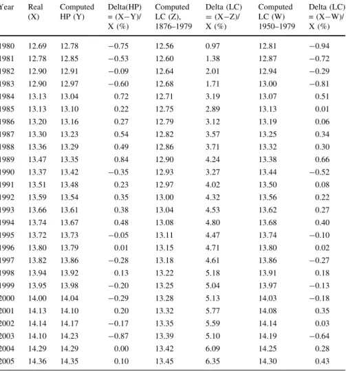 Table 3 Net single premium of a whole life annuity-due at age 65, females Year Real (X) ComputedHP (Y) Delta(HP)= (X-Y)/ X (%) ComputedLC (Z), 1876–1979 Delta (LC)=(X-Z)/X (%) ComputedLC (W) 1950–1979 Delta (LC)= (X-W)/X (%) 1980 12.69 12.78 -0.75 12.56 0.