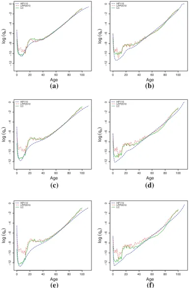 Fig. 7 Sample years of forecasted mortality. Resulting forecasted mortality according to the Heligman–