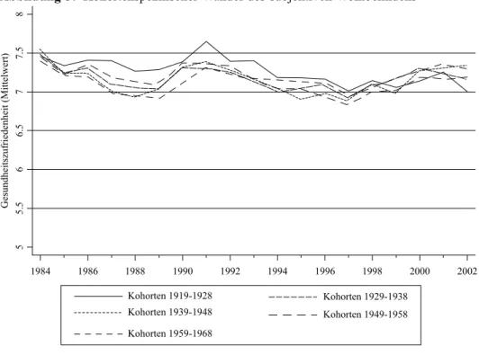 Abbildung 3:    Kohortenspezifischer Wandel des subjektiven Wohlbefindens