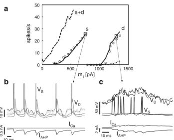 Fig. 8 Somatic and dendritic response functions and voltage traces for the two-compartmental model