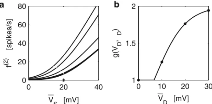 Fig. 9 Somatic response function for different dendritic inputs in the approximation of Sect