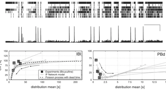 Fig. 2 Network activity emerging in dissociated cultures of neurons, detected by substrate arrays of extracellular microelectrodes (MEAs).